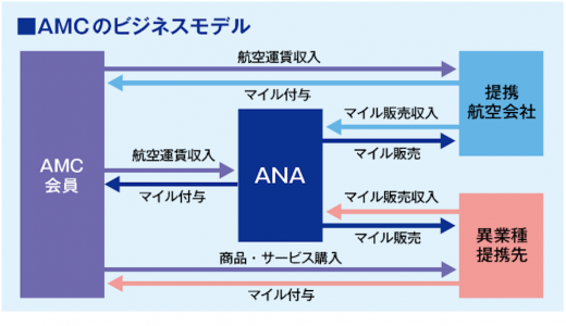 なぜJALよりもANAの方がマイルが貯めやすいと言われているのか？その理由とは？